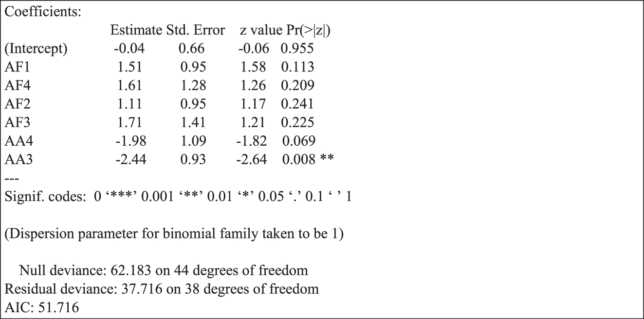 Figure 5: 
Predictive model for desirability based on logit regression. Source: Own elaboration.
