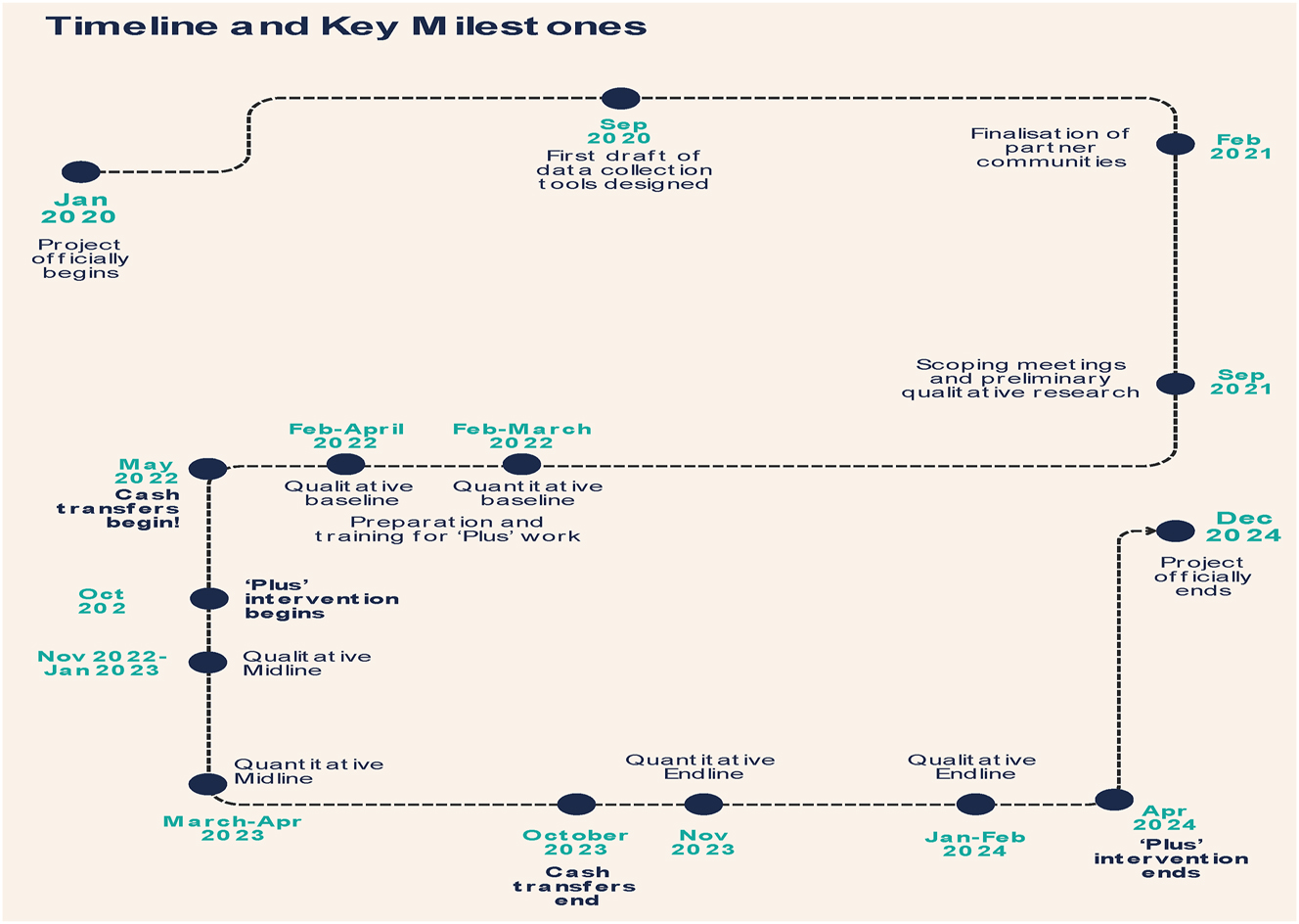 Figure 1:
WorkFREE timeline and key milestones.