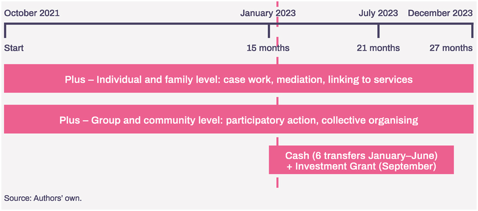 Figure 2:
Clarissa intervention timeline.