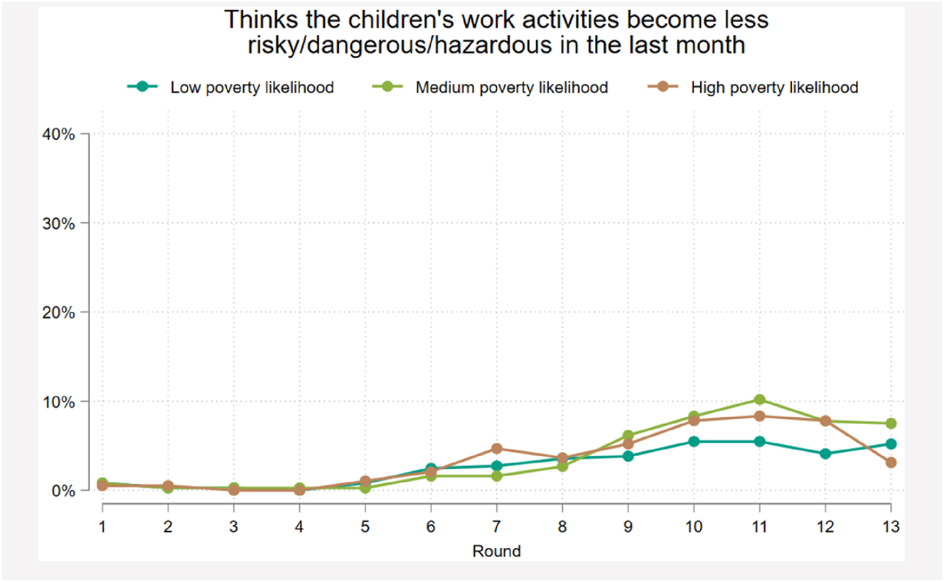 Figure 4:
Time-series analysis of perceptions of change of improvements in children’s working conditions.
