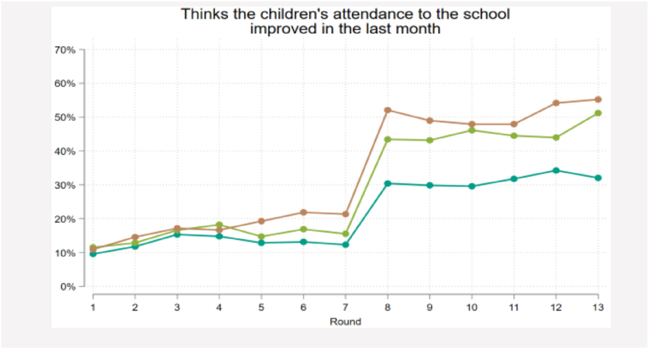 Figure 5:
Time-series analysis of perceptions of improvements in children’s school attendance.