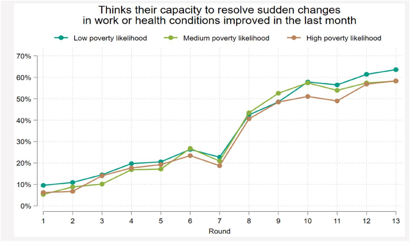Figure 8:
Perceived ability to cope with shocks.