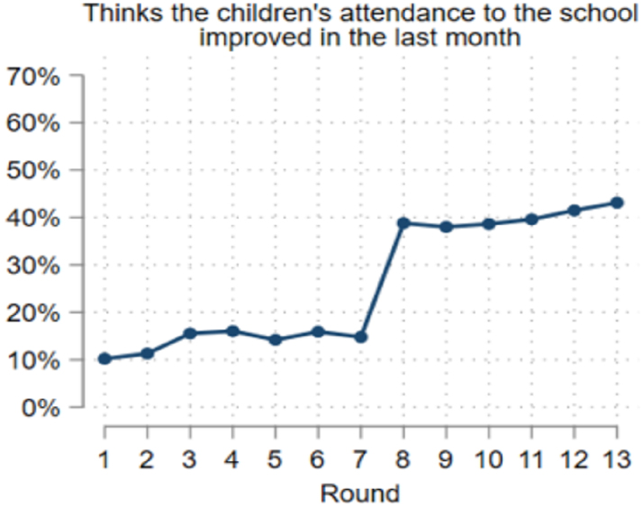 Figure 9:
Feeling of being in control.