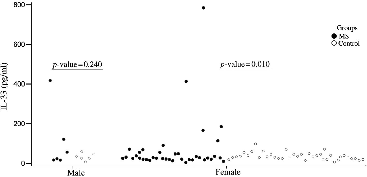 Figure 2: Plasma IL-33 levels in each of the case and control groups based on gender.