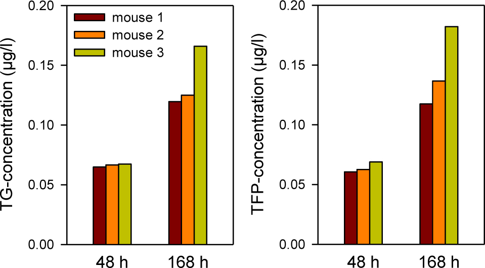 Figure 3 Mass spectrometric measurements of the Thapsigargin (TG)-concentration and Trifluoperazine (TFP)-concentration in serum samples 48 h and 168 h after the treatment of three mice with 1.6 mg/kg i.p. TG and 0.5 mg/kg i.p. TFP at 0 h, 48 h and 96 h.