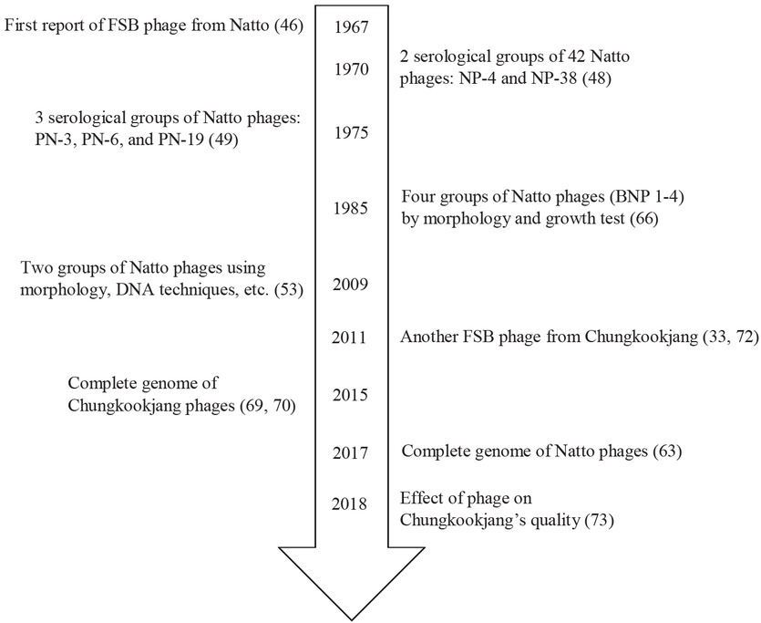Figure 4 Major events relating to fermented soybean (FSB) phage research. References shown in brackets.