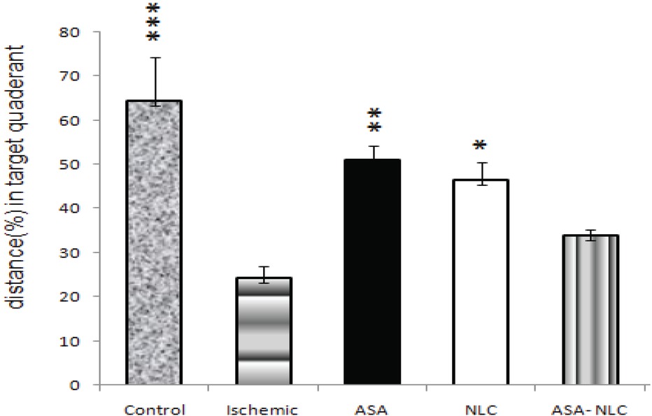 Figure 2 In the ischemic group, the percentage distance spent at target quadrant, was significantly less than that of the control group. Animals in ASA and NLC groups spent significantly more time in target quadrant compared with the ischemic group. Data are expressed as mean ± SEM. *, p ≤ 0.05; **, p ≤ 0.01; ***, p ≤ 0.001.