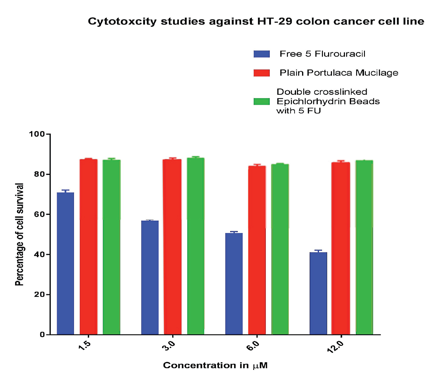 Figure 2 Cytotoxicity evaluation of the anticancer drug 5-FU, Portulaca mucilage and drug-loaded hydrogel bead formulation using a colon cancer cell line (HT-29).