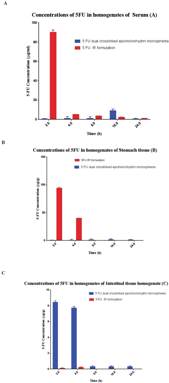 Figure 3 Drug concentration versus time profiles of encapsulated and free 5-FU in: (A) plasma; (B) stomach tissue homogenate; and (C) intestinal tissue homogenate after oral administration of colon-specific microspheres in Wistar rats. The immediate release (IR) formulation of 5-FU was prepared by suspending the drug in 0.5% w/v sodium carboxymethylcellulose. Data are mean± s.d. (n≥3).