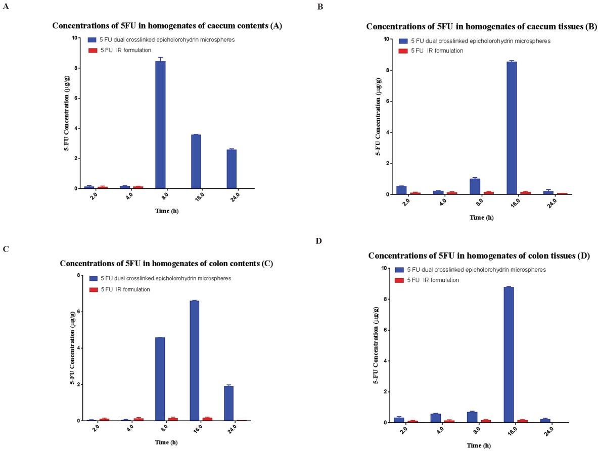 Figure 4 Concentration of un-encapsulated ad encapsulated 5-FU in homogenates of: (A) caecum content; (B) caecum tissue; (C) colon content; and (D) colon tissue after oral administration of the formulations. Data are mean ± s.d. (n≥3).