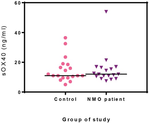 Figure 1 Serum sOX40 levels. There were no significant differences in sOX40 serum levels when comparing NMO patients with controls (p = 0.37). Values shown are means ± SD of 20 subjects/group.