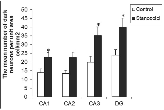 Figure 11 The comparison of the mean number of dark neurons in stanozolol group versus the control group in CA1, CA2, CA3 and DG of areas of mature male rats’ hippocampus (mean±SEM). Stanozolol treatment resulted in a statistically significant increase in the number of dark neurons in each brain area when compared to the control group (*p<0.05 in CA1, CA2, CA3, and DG).