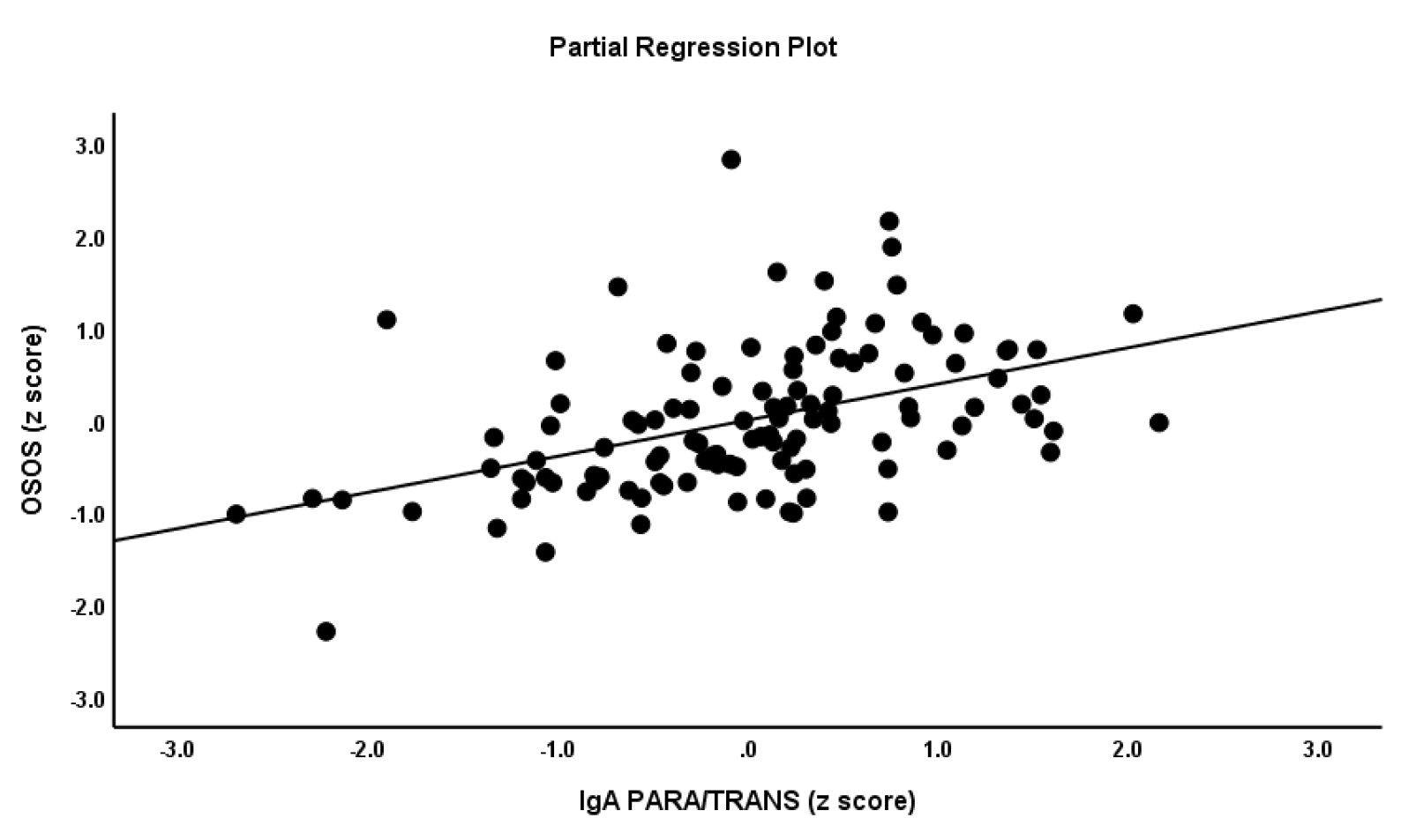 Figure 1 Partial regression plot of the general factor (GF) OSOS (overall severity of schizophrenia) on IgA to paracellular / transcellular ratio.