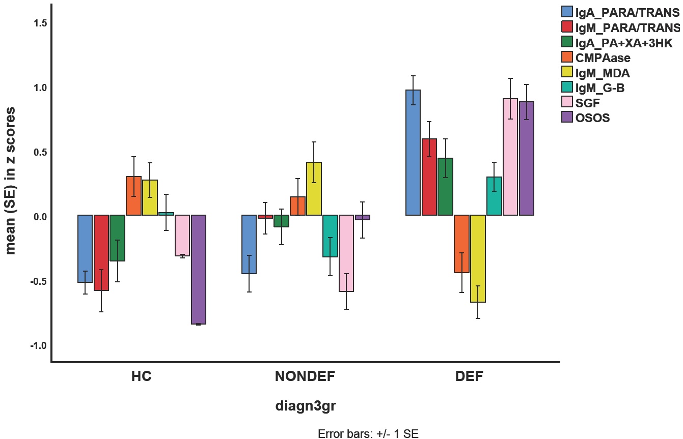 Figure 2 Mean (SE) values of all biomarkers, the OSOS (overall severity of schizophrenia) general factor (GF) score, and the single-group factor score. IgA/IgM PARA/TRANS: IgA/IgM directed to paracellular / transcellular proteins; IgA PA+XA+3HK: IgA directed to the sum of three neurotoxic tryptophan catabolites, namely picolinic acid, xanthurenic acid, and 3-OH-kynurenine; CMPAase: paraoxonase (PON)1 (CMPAase) activity; IgM MDA: IgM directed to malondialdehyde; IgM G-B: IgM directed to Gram-negative bacteria; HC: healthy controls; NONDEF: non-deficit schizophrenia; DEF: deficit schizophrenia