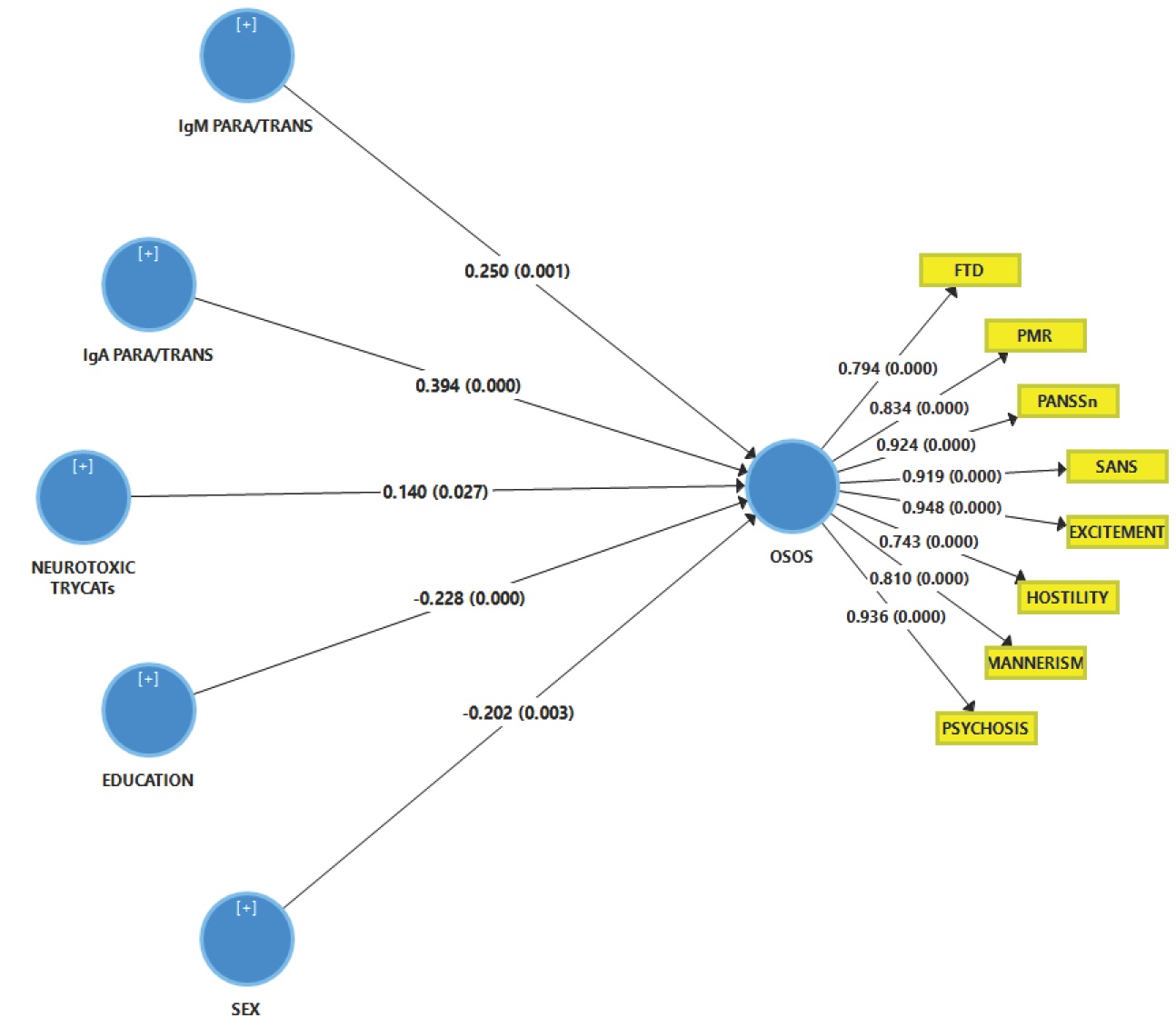 Figure 3 Results of Partial Least Squares (PLS) analysis. This analysis is performed in the total study group with a latent vector extracted from the eight symptom domains as an output variable (named: overall severity of schizophrenia or OSOS) and the biomarkers, sex and education as input variables. SANS: Scale for the Assessment of Negative Symptoms; PANSS: the Positive and Negative Syndrome Scale; FTD: formal thought disorders; PMR: psychomotor retardation (see table 1 for computation). IgA/IgM PARA/TRANS: IgA/IgM directed to paracellular / transcellular proteins; Neurotoxic TRYCATs (tryptophan catabolites): IgA PA+XA+3HK computed as IgA directed to the sum of the z scores of picolinic acid, xanthurenic acid and 3-OH-kynurenine. Shown are the path coefficients for the inner model and factor loadings for the outer model obtained by 5000 bootstrap samples.