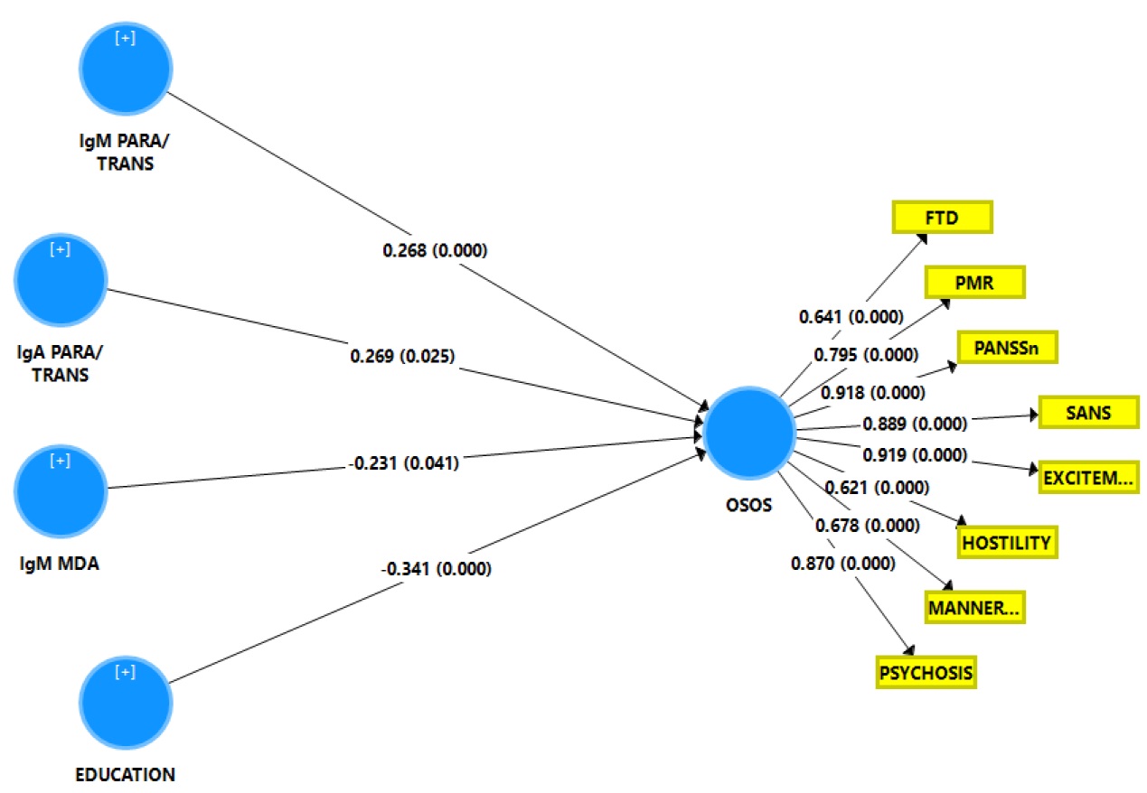 Figure 4 Results of Partial Least Squares (PLS) analysis. This analysis is performed in the schizophrenia study group with a latent vector extracted from the eight symptom domains as an output variable (named: overall severity of schizophrenia or OSOS) and the biomarkers, and education as input variables. SANS: Scale for the Assessment of Negative Symptoms; PANSS: the Positive and Negative Syndrome Scale; FTD: formal thought disorders; PMR: psychomotor retardation (see table 1 for computation). IgA/IgM PARA/TRANS: IgA/IgM directed to paracellular / transcellular proteins; IgM MDA: IgM values directed to malondialdehyde. Shown are the path coefficients for the inner model and factor loadings for the outer model obtained by 5000 bootstrap samples.