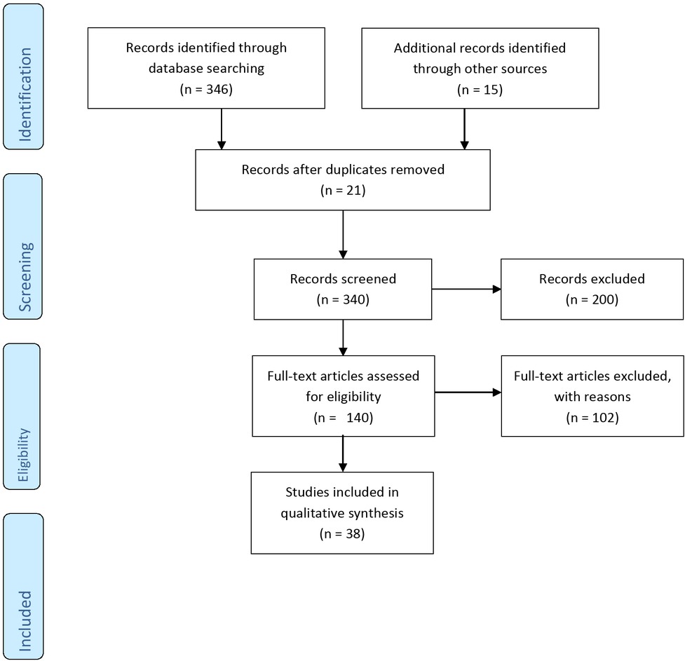 Figure1 The number of records identified, included and excluded through the different phases of the review.