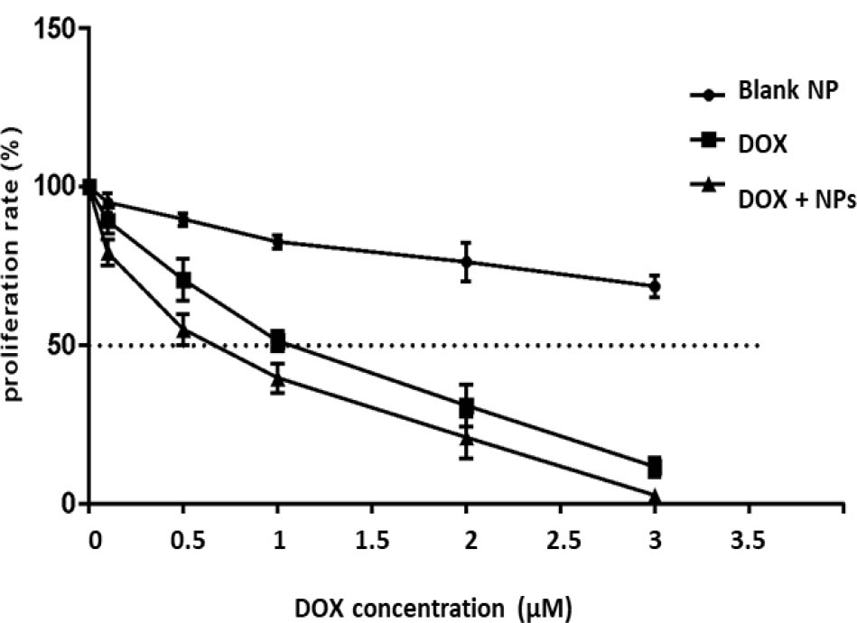 Figure 4 Proliferation rate as a percentage of the control. MCF-7 cells were exposed to varying concentrations of free DOX (DOX), DOX-nanocarrier (DOX + NPs), or free nanocarrier (Blank NP).
