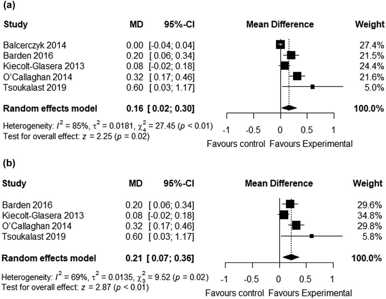 Figure 2
Forest plots showing the effect of omega-3 fatty acids supplementation on the telomere length. (a) Forest plot of the overall analysis. (b) Forest plot of the sensitivity analysis.