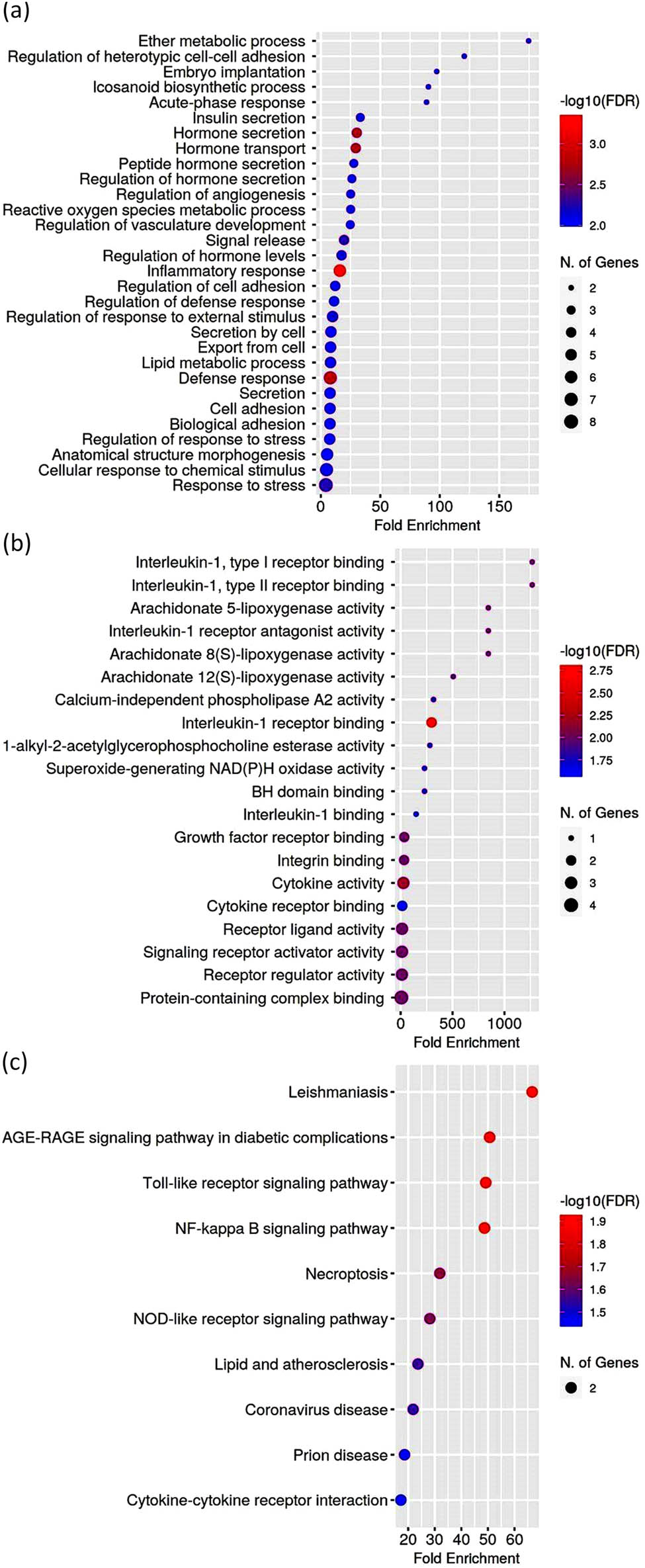 Figure 14 
                  GO enrichment analysis by biological processes (a), molecular functions (b), KEGG pathways (c) for upregulated hub genes from the GSE5058, GSE11784, GSE11906, and GSE100927 datasets. Biological processes, molecular functions, and KEGG pathways are ranked according to fold enrichment values. The most significant processes are highlighted in red, and the less significant processes in blue according to log10(FDR) values. Larger dots in the graph indicate a greater number of genes involved.
               