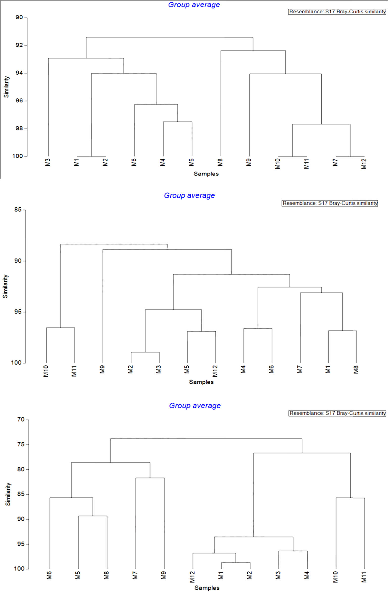 Figure 3 
                  Dendrogram of B. subtilis BRBac4, B. siamensis BRBac21, S. cavourensis BRAcB10 and their mutants from fingerprint data of ERIC, BOX, and RAPD.
               