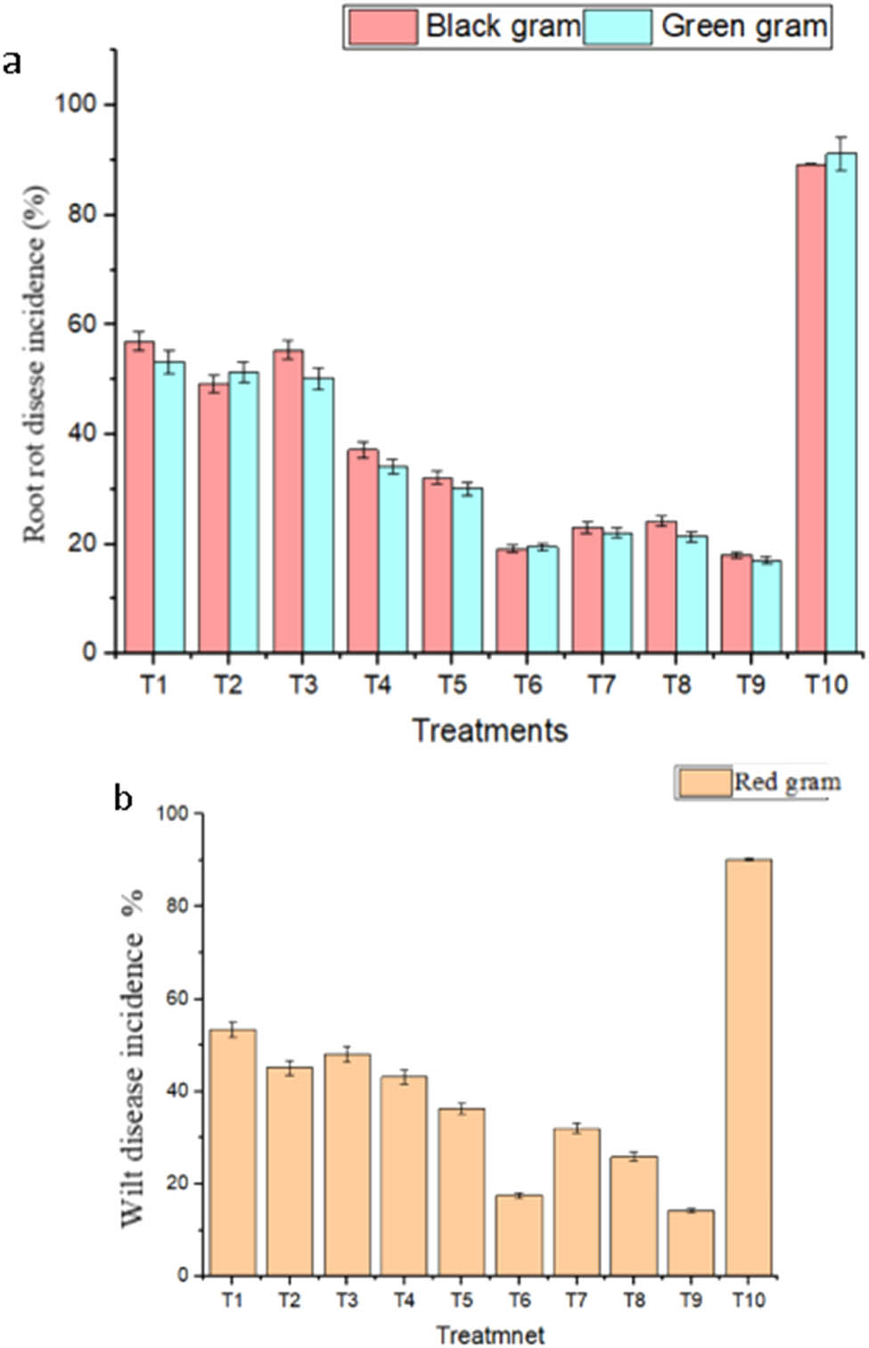 Figure 4 
                  Root rot disease incidence (a) on black gram and green gram and wilt incidence (b) on the red gram. T1 – B. subtilis BRBac4-M6, T2 – B. siamensis BRBac21-M10, T3 – S. cavourensis BRAcB10-M2, T4 – B. subtilis BRBac4-M6 + B. siamensis BRBac21-M10, T5 – B. subtilis BRBac4-M6 + S. cavourensis BRAcB10-M2, T6 – B. siamensis BRBac21-M10 + S. cavourensis BRAcB10-M2, T7 – B. subtilis BRBac4-M6 + B. siamensis BRBac21-M10, and S. cavourensis BRAcB10-M2, T8-Standard biocontrol agent (T. viride), T9-Chemical fungicide Thiram, T10 – Control (pathogen inoculated).
               