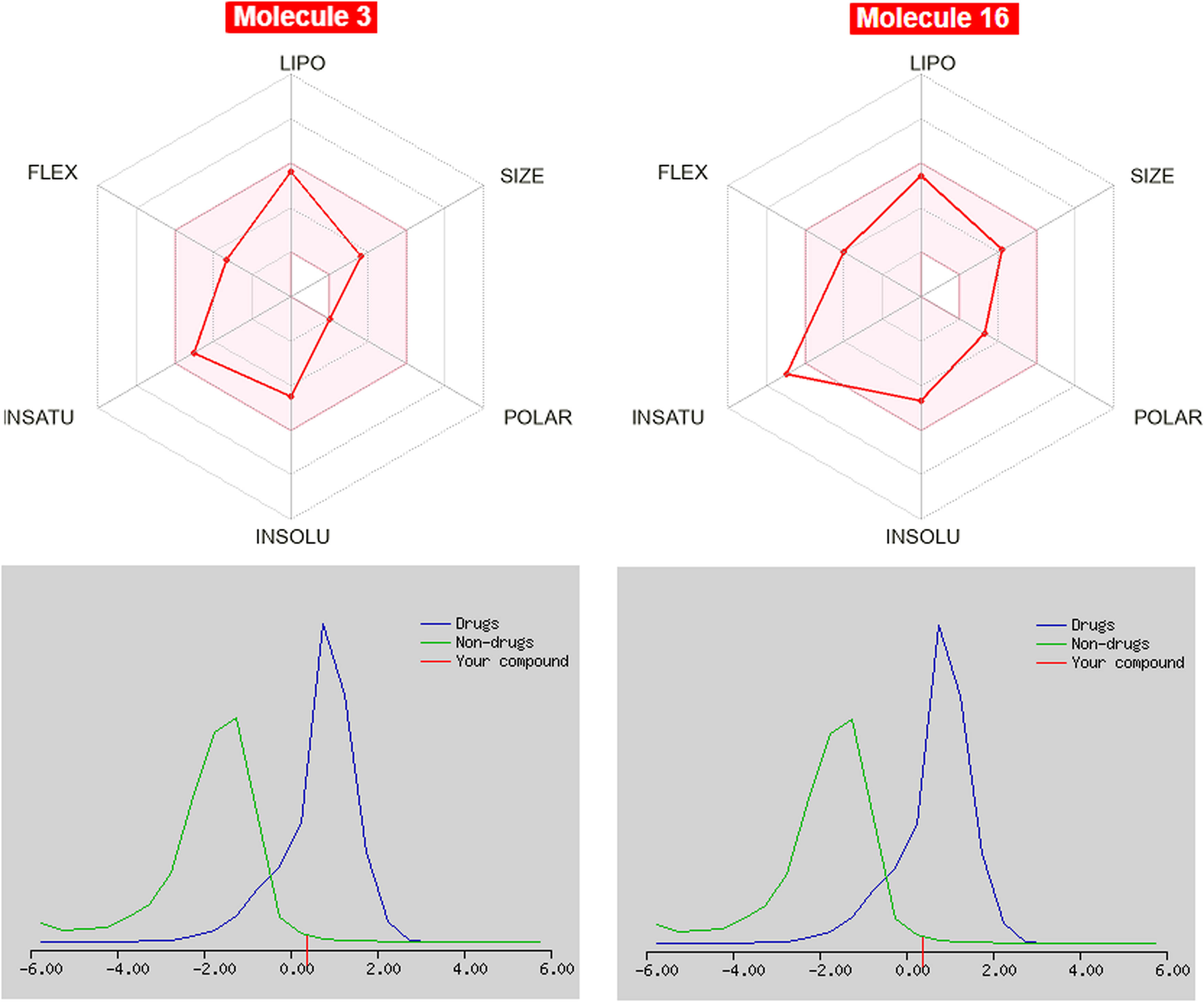 Figure 5 
                     Bioavailability radar of the tested compounds. The pink area represents the optimal range for each property for oral bioavailability (lipophilicity [LIPO]: XLOGP3 between −0.7 and +5.0, molecular weight [SIZE]: MW between 150 and 500 g/mol, polarity [POLAR] TPSA between 20 and 130 Å2, solubility (INSOLU): log S not higher than 6, saturation (INSATU): fraction of carbons in the sp3 hybridization not less than 0.25, and flexibility (FLEX): no more than nine rotatable bonds).
                  