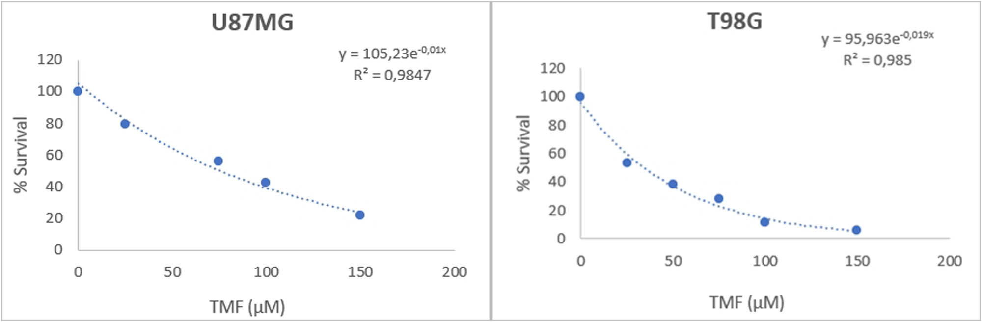 Figure 2
Viability of U87MG and T98G cancer cells following TMF treatment. The y-axis corresponds to the % viability of the cells, while the x-axis corresponds to the different concentrations of TMF in μM. Both curves were determined using the exponential analysis model of Microsoft 365 Excel.