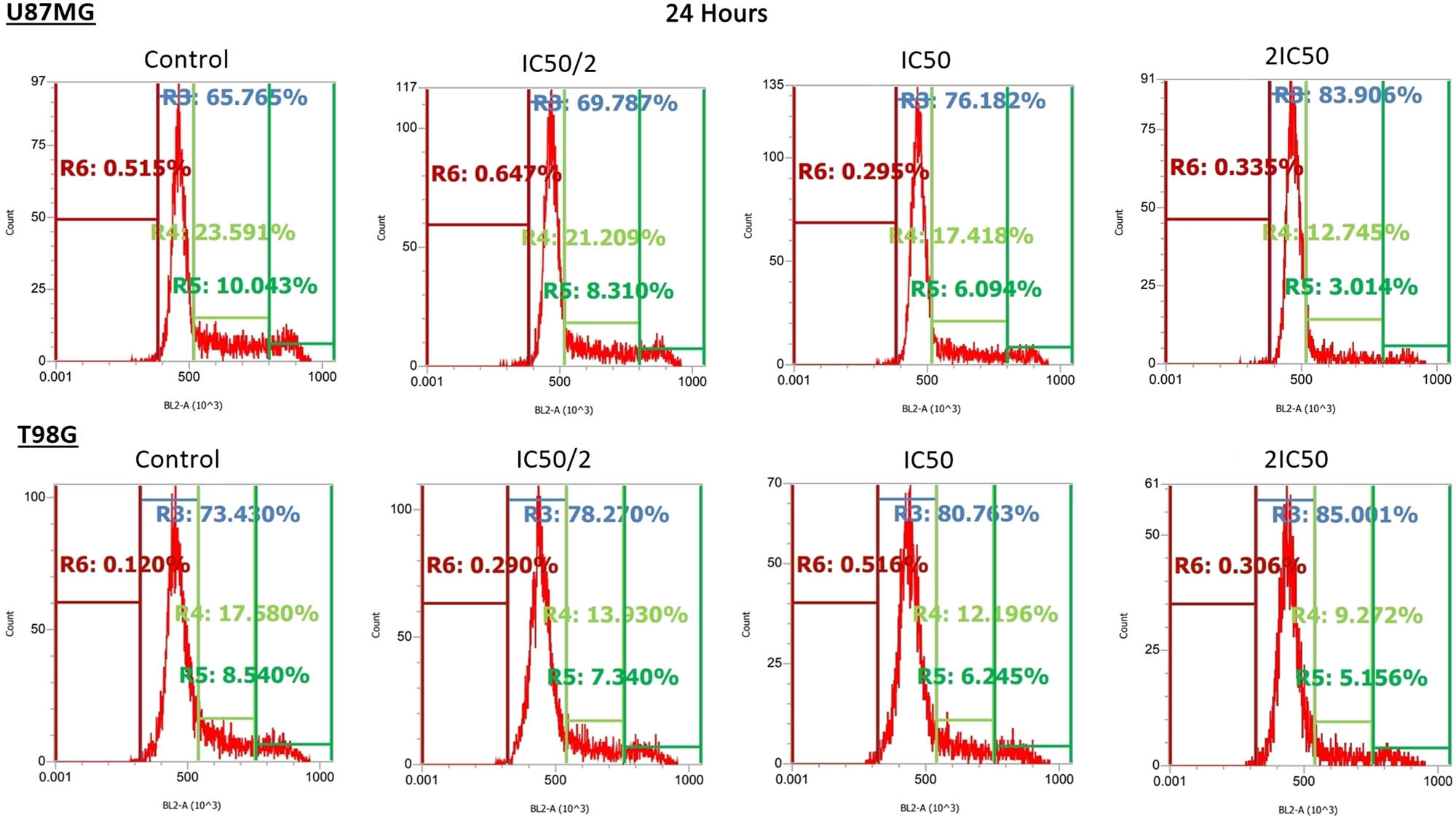 Figure 4
Effect of TMF on the cell cycle of U87MG and T98G cells after 24 h of incubation. TMF was added in concentrations of IC50/2, IC50, and 2IC50 for each cell line. Each curve in the graphs corresponds to a stage of the cell cycle and is symbolized by the letter R. Specifically, the R3 region corresponds to the G0/G1 phase, R4 to S phase, R5 to G2/M phase, and R6 to sub-G0/G1. Also for each stage, the percentage of cells found in it is indicated. An increase in the percentage of cells in R3 and a decrease in the remaining phases was observed.