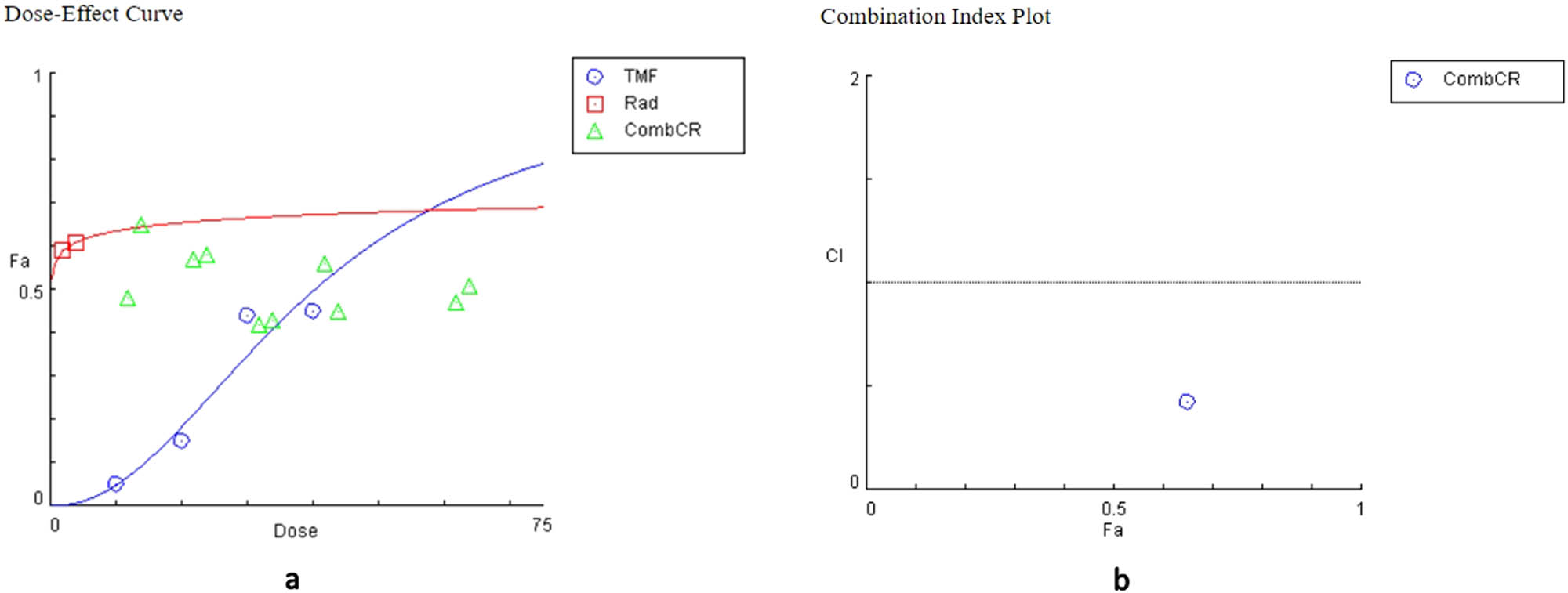 Figure 7
Plots from the combination of TMF and radiation in T98G cells. (a) Dose–effect curve: the action of the TMF is represented in blue, the action of radiation in red, and their combined action in green. (b) Combination index diagram: values below the horizontal line, which corresponds to value 1, indicate synergy, while the values above the horizontal line indicate antagonism.