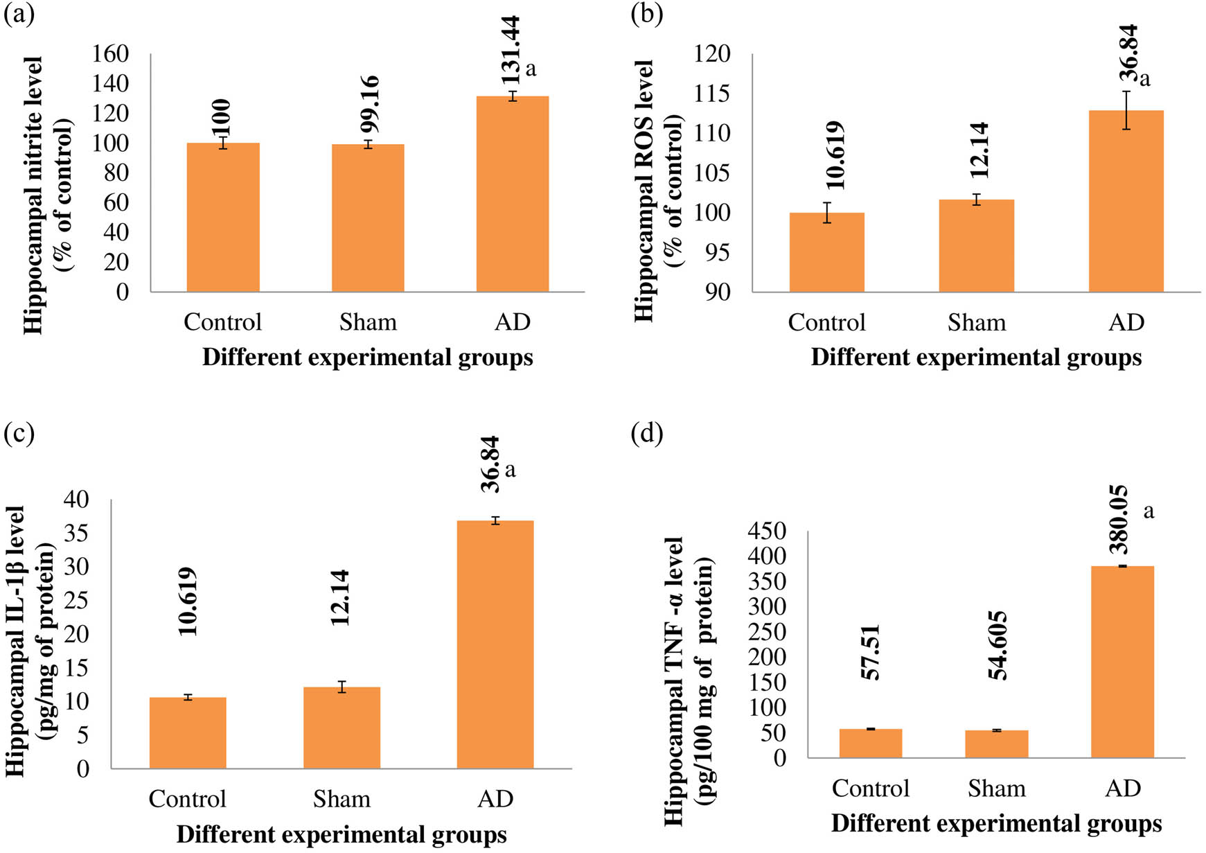 Figure 1 
                  The hippocampal nitrite level (a), ROS level (b), IL-1β level (c), TNF-α level (d) of different experimental groups of rats. When compared to the placebo/sham-treated rats, AD rats showed a significant difference (p < 0.001). With n = 9, the values are displayed as the Mean ± SEM. Abbreviations: sham stands for the group that underwent a sham operation, whereas AD stands for the group that received intracerebroventricular Aβ injections.
               
