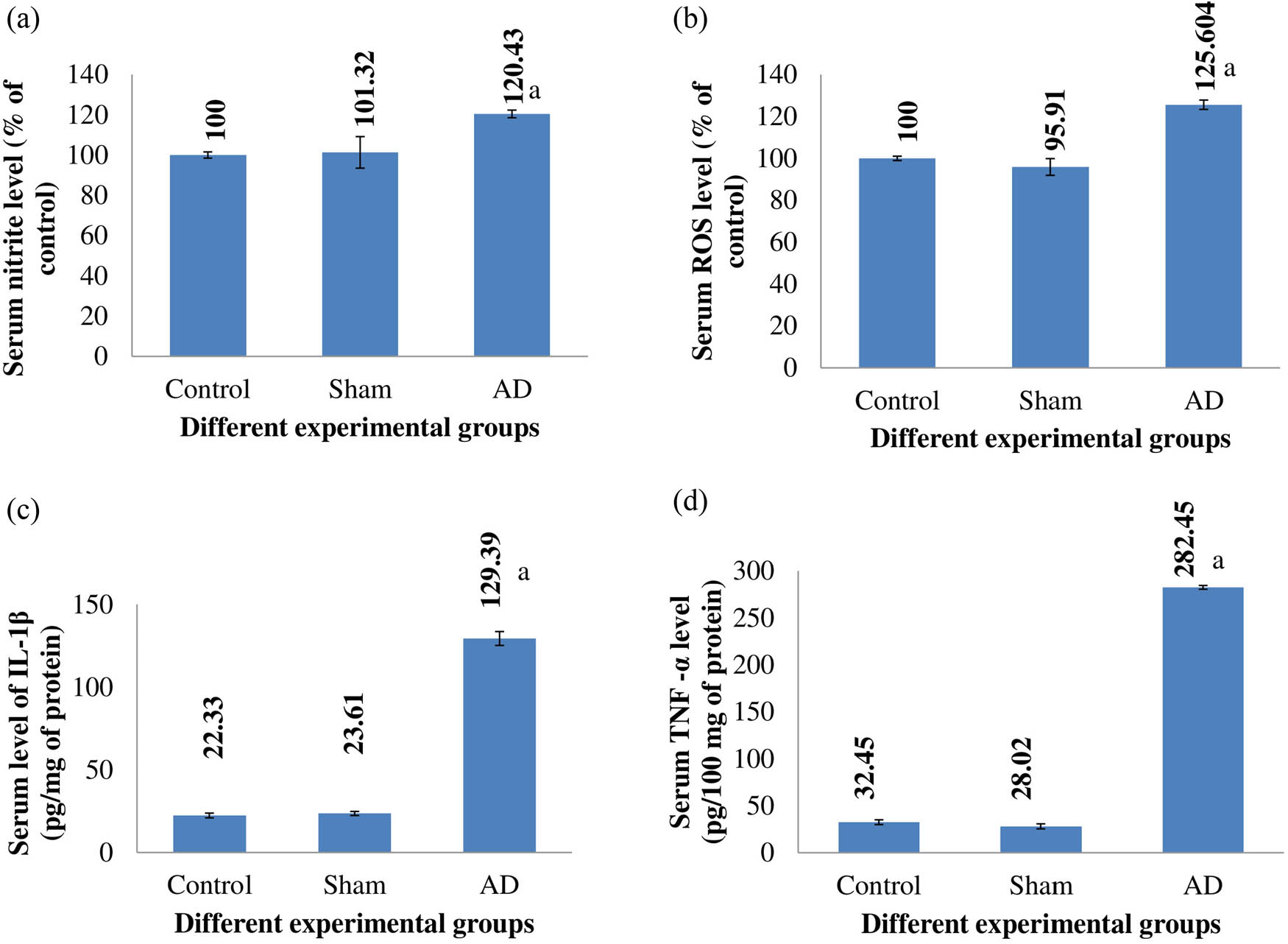 Figure 2 
                  The serum nitrite level (a), ROS level (b), IL-1β level (c), and TNF-α level (d) of different rats of experimental groups. Comparing AD animals to placebo/sham-treated rats, there was a noticeable change that was statistically significant (p < 0.001). Data are presented as the mean ± SEM (animals n = 9). Abbreviations: AD = intracerebroventricular Aβ injected group; Sham = sham-treated group.
               