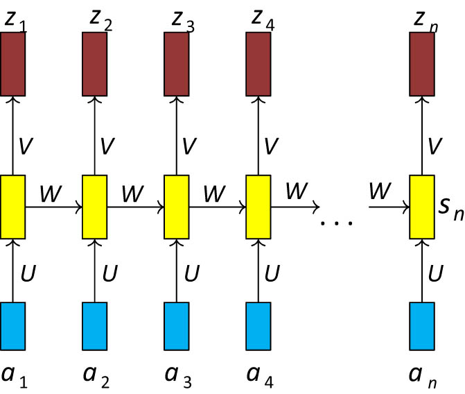 Figure 1
Recurrent neural network.