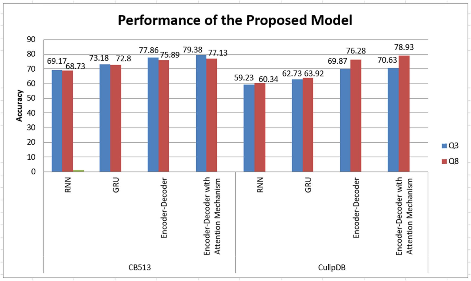 Figure 4
Performance of the proposed model.