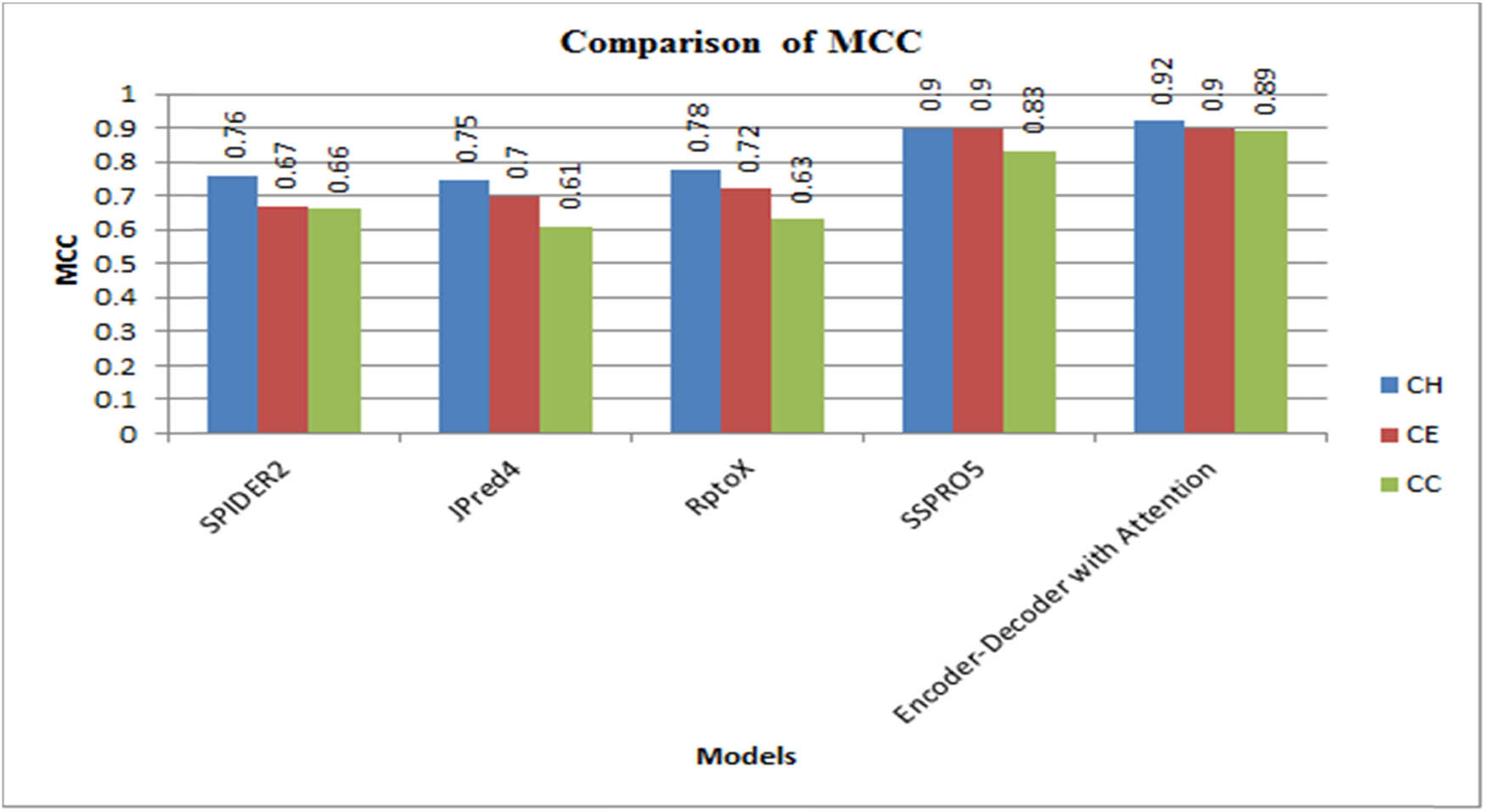Figure 6
Comparison of MCC with literature methods.