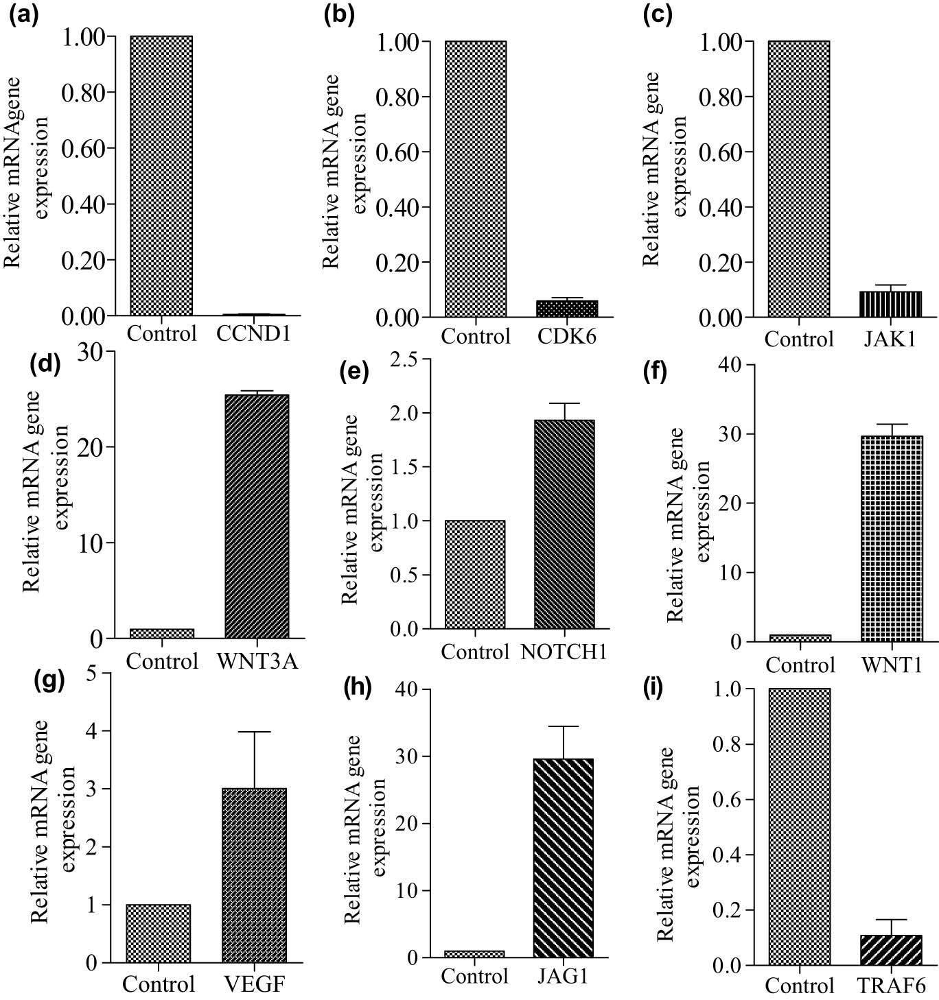 Figure 4 
                  Quantitative RT-PCR analysis of potential candidate hub genes in WA treated in comparison to vehicle (0.1% DMSO)-treated (control) TNBC cells. The expression levels of CCND1 (a), CDK6 (b), JAK1 (c), WNT3A (d), NOTCH1 (e), WNT1 (f), VEGFA (g), JAG1 (h), and TRAF6 (i). The qRT-PCR was performed in triplicate (n = 3).
               
