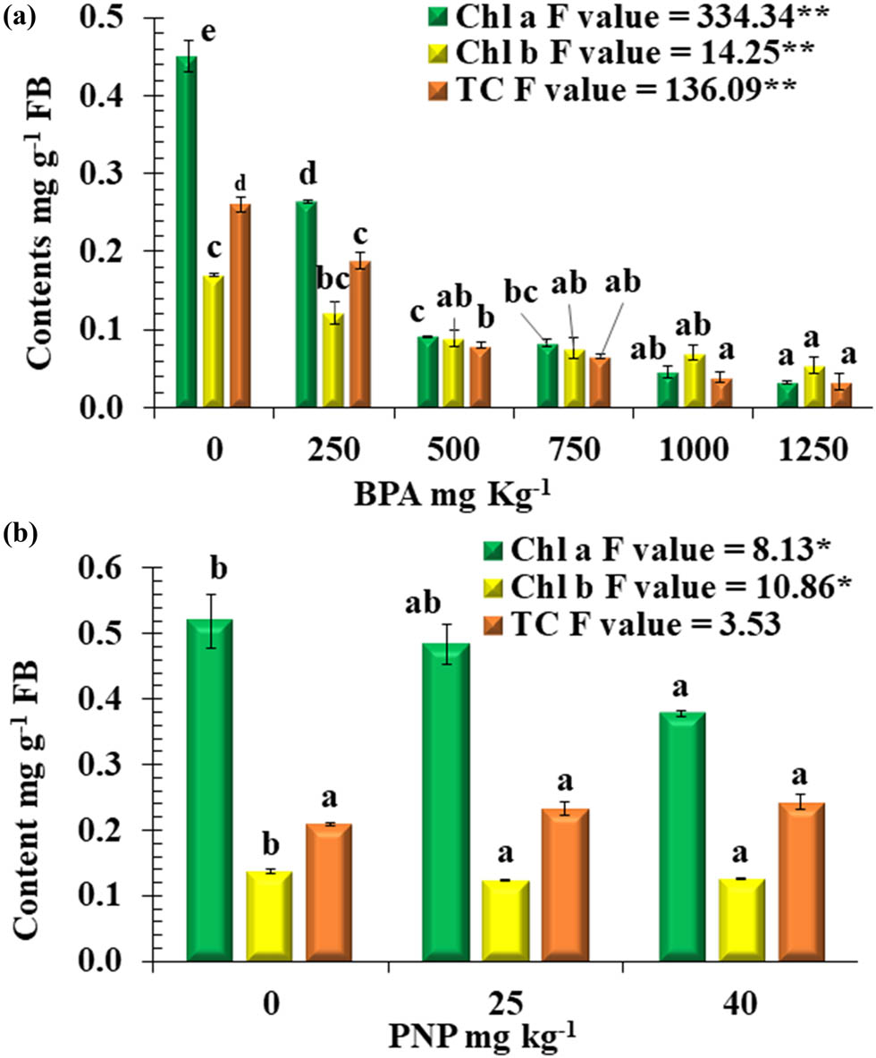 Figure 2
Photosynthetic pigments Chl a, Chl b, and TC mg g−1 FB (fresh biomass) of tomato plants at different levels of BPA (a) or PNP (b). Mean values with different letters are significantly different at P ≤ 0.05, according to Tukey’s test. * and ** = Significant difference at P ≤ 0.05 and P ≤ 0.01 confidence level.