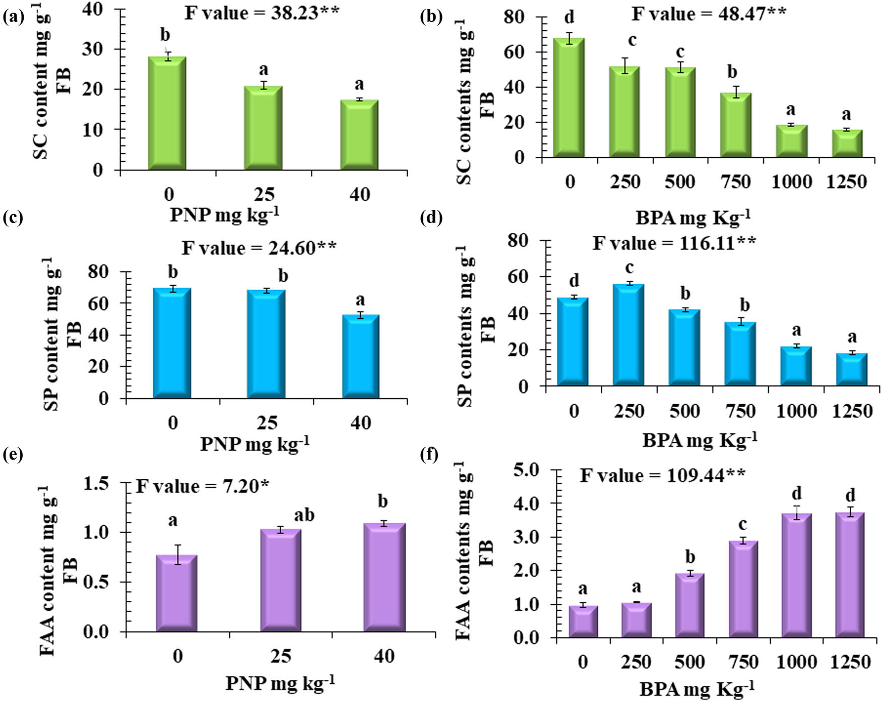 Figure 3
Content of (a) and (b): SC, (c) and (d): SP, (e) and (f): FAA mg g−1 FB (fresh biomass) at different levels of BPA or PNP. Values are means ± SE, n = 3. Mean values with different letters are significantly different at P ≤ 0.05, according to Tukey’s test. * and ** Significant differences at P ≤ 0.05 and P ≤ 0.01 confidence levels.