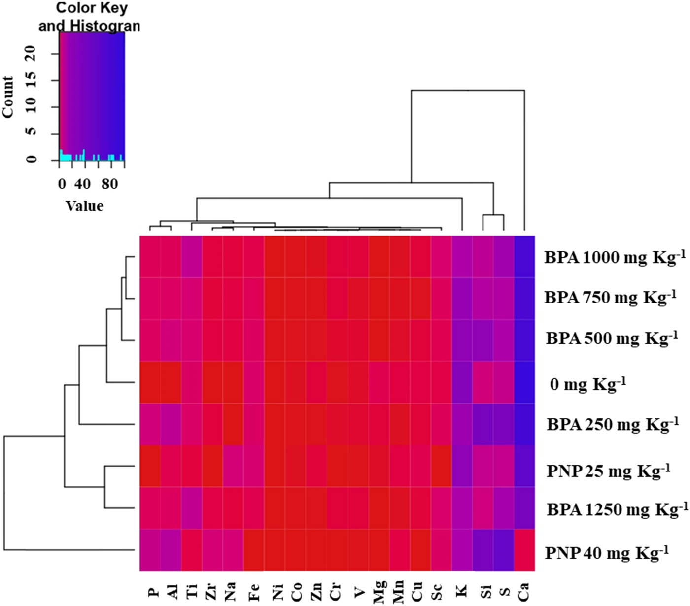 Figure 6
Heatmap of elements including Mn, Na, Zr, Al, Si, P, S, Ni, Sc, Cr, Ti, V, Zn, Cu, Fe, Co, Ca, Mg, and K in tomato leaves at different levels (mg kg−1) of BPA or PNP. Mean values refer to colors from minimum displayed in red to maximum represented with blue.