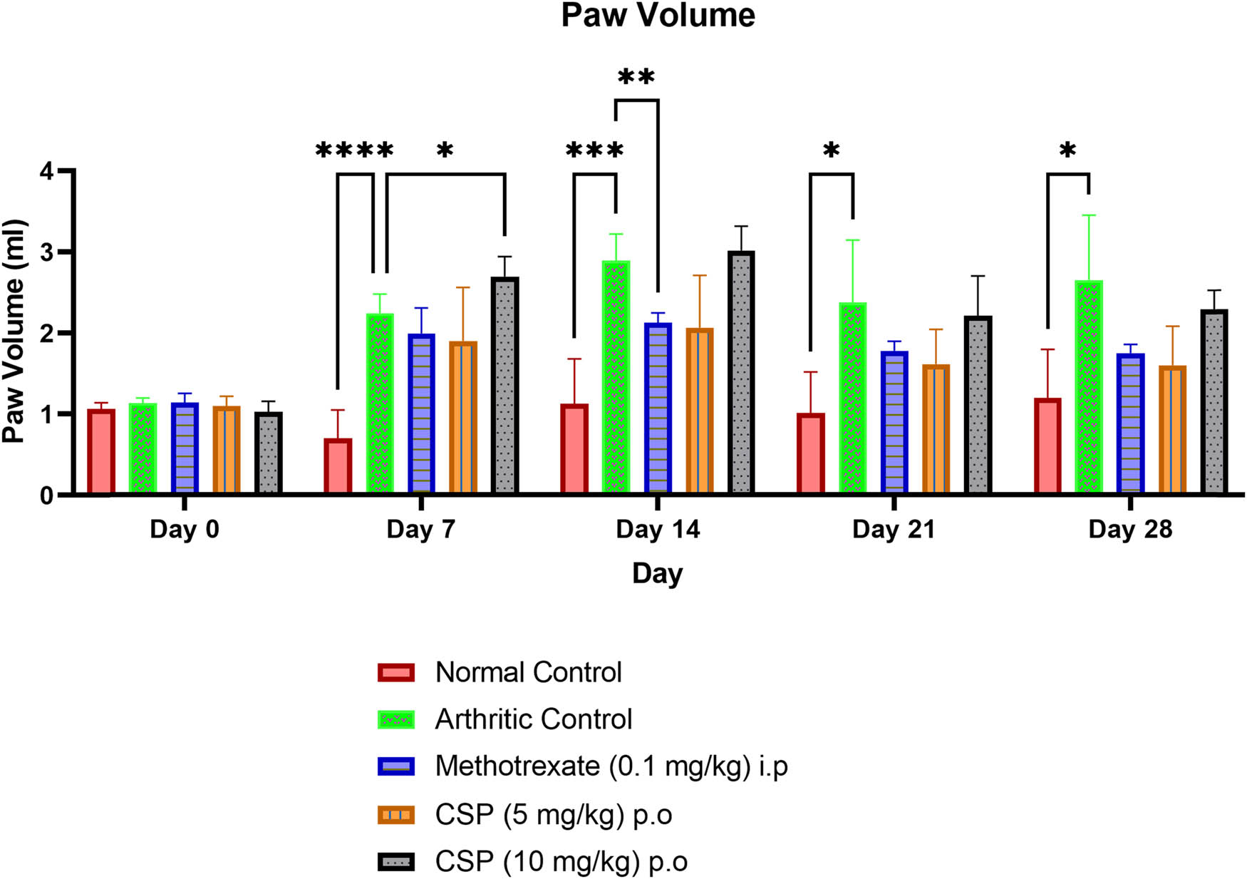 Figure 3 
                  Effect of CSP on paw edema in arthritic rats. Values were expressed as mean ± SEM; n = 6 animals. Significance was analyzed using two-way ANOVA, followed by Dunnett’s multiple comparisons test. Comparisons were made with the arthritic control group. * p < 0.05, **p < 0.01, and ***p < 0.001.
               