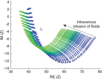 Figure 8 Plot of BIS measurement on the complex impedance plane, the fading color indicates the increase of liquid [13].