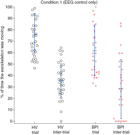 Figure 3 Percent of time the exoskeleton was moving during trials and inter-trial intervals in healthy volunteers (HV, black circles) and in the individual with severe brachial plexus injury (BPI, red crosses) under condition 1 (EEG control only) and condition 2 (hybrid EEG/EOG control).