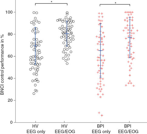 Figure 5 Performance of hybrid BNCI control of healthy volunteers (HV) and the patient with complete finger paralysis due to a severe brachial plexus injury (BPI) in each trial. Trials were averaged across HV participants. Fusion of EEG/EOG signals significantly improved BNCI control performance in HV and BPI.