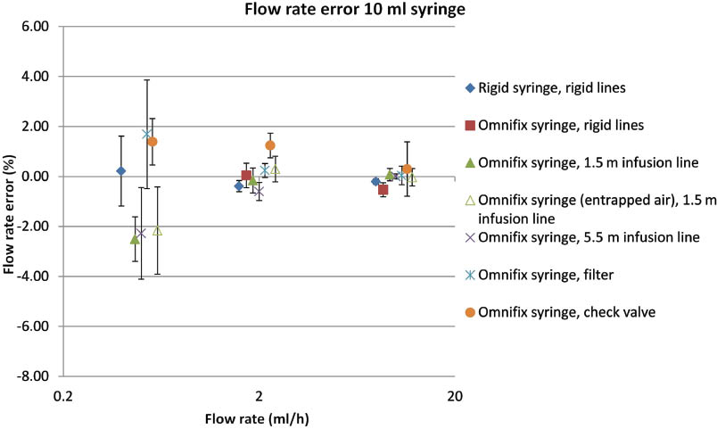 Figure 3: Relative flow rate error as a function of the target flow rate and various accessories for a syringe volume of 10 ml (SU from 2 to 7).