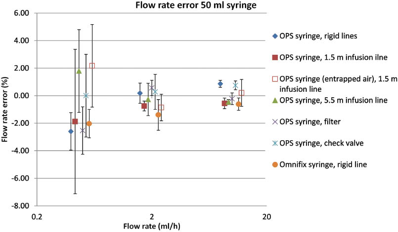 Figure 4: Relative flow rate error as a function of the target flow rate and various accessories for a syringe volume of 50 ml (SU from 2 to 7).