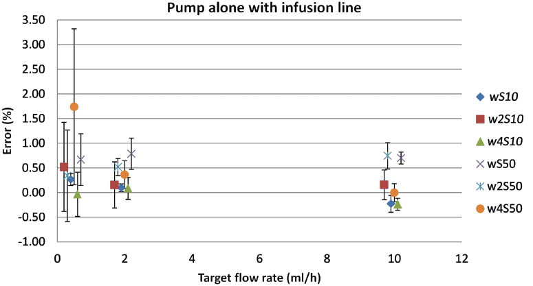 Figure 5: Relative flow rate error as a function of the target flow rate and viscosity and SU8. wS10 corresponds to water using a 10 ml syringe, w2S10 corresponds to the 2 mPa s solution using a 10 ml syringe, and w4S10 corresponds to the 4 mPa s solution using a 10 ml syringe, the same is valid for the 50 ml syringe.