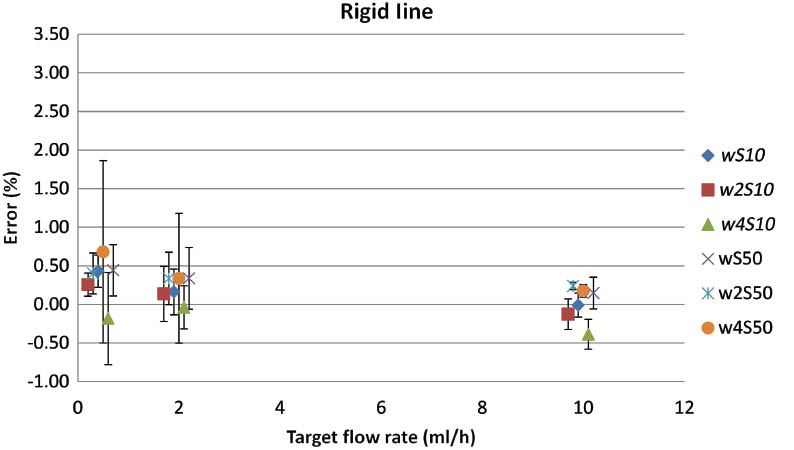 Figure 6: Relative flow rate error as a function of the target flow rate and viscosity and SU2. wS10 corresponds to water using a 10 ml syringe, w2S10 corresponds to the 2 mPa s solution using a 10 ml syringe, and w4S10 corresponds to the 4 mPa s solution using a 10 ml syringe, the same is valid for the 50 ml syringe.
