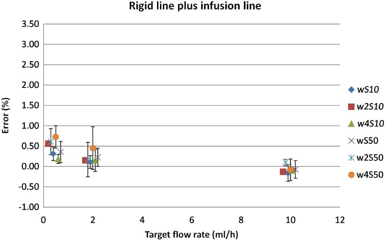 Figure 7: Relative flow rate error as a function of the target flow rate and viscosity and SU3. wS10 corresponds to water using a 10 ml syringe, w2S10 corresponds to the 2 mPa s solution using a 10 ml syringe and w4S10 corresponds to the 4 mPa s solution using a 10 ml syringe, the same is valid for the 50 ml syringe.