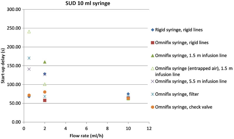 Figure 8: SUD as a function of the target flow rate and various accessories for a syringe volume of 10 ml. Set-up from 2 to 7.