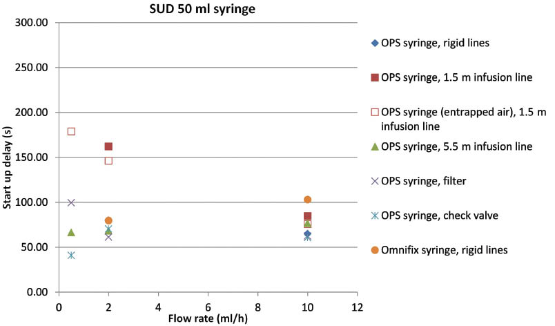 Figure 9: SUD as a function of the target flow rate and various accessories for a syringe volume of 50 ml. Set-up from 2 to 7.